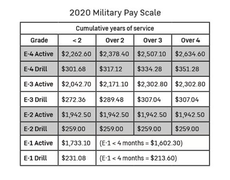 How much do reserves get paid a month - Summary. Drill Pay is part of the total compensation available to Air National Guard and Reserve airmen performing drilling and other training duties. A drill period is defined as four (4) hours. Drill Pay for an Air National Guard or Reserve airman depends on the airman's length of service and Air Force rank (most enlisted …